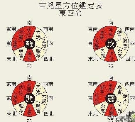 東西四宅|八宅派風水 東西四命如何算？ 